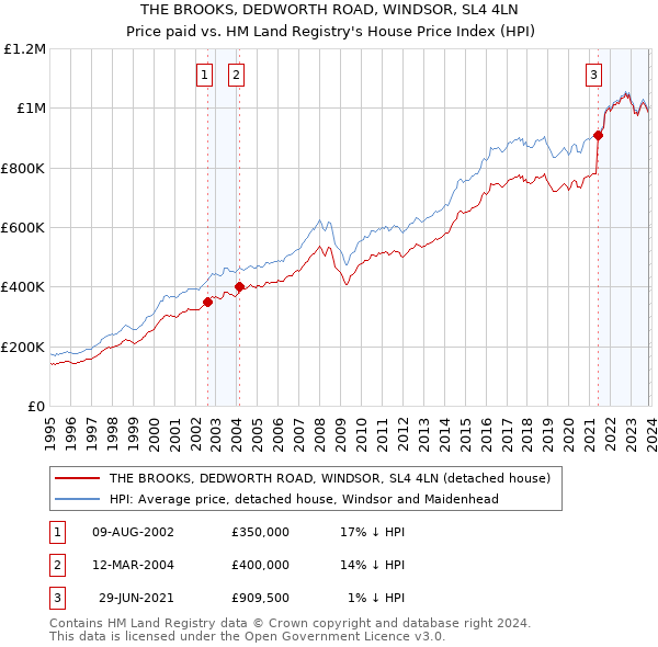 THE BROOKS, DEDWORTH ROAD, WINDSOR, SL4 4LN: Price paid vs HM Land Registry's House Price Index