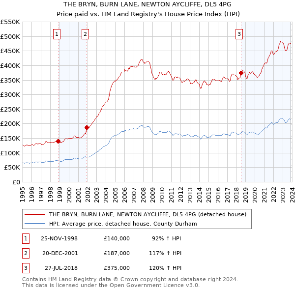 THE BRYN, BURN LANE, NEWTON AYCLIFFE, DL5 4PG: Price paid vs HM Land Registry's House Price Index