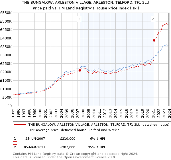 THE BUNGALOW, ARLESTON VILLAGE, ARLESTON, TELFORD, TF1 2LU: Price paid vs HM Land Registry's House Price Index
