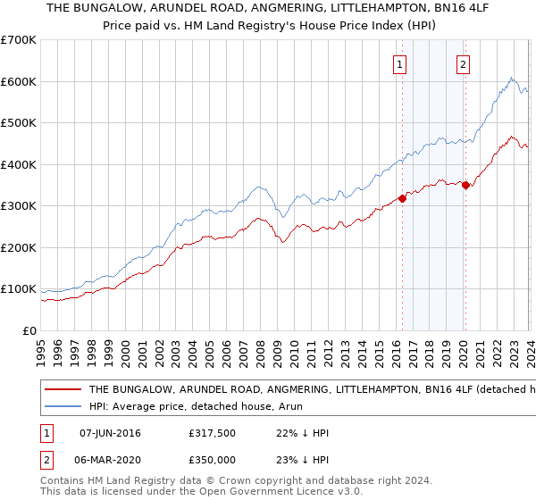 THE BUNGALOW, ARUNDEL ROAD, ANGMERING, LITTLEHAMPTON, BN16 4LF: Price paid vs HM Land Registry's House Price Index