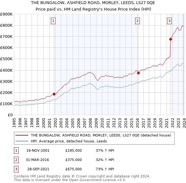 THE BUNGALOW, ASHFIELD ROAD, MORLEY, LEEDS, LS27 0QE: Price paid vs HM Land Registry's House Price Index