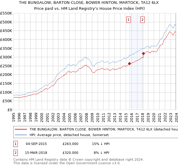 THE BUNGALOW, BARTON CLOSE, BOWER HINTON, MARTOCK, TA12 6LX: Price paid vs HM Land Registry's House Price Index