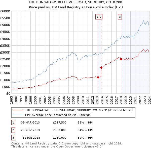 THE BUNGALOW, BELLE VUE ROAD, SUDBURY, CO10 2PP: Price paid vs HM Land Registry's House Price Index