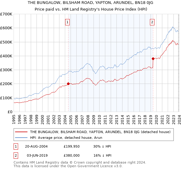THE BUNGALOW, BILSHAM ROAD, YAPTON, ARUNDEL, BN18 0JG: Price paid vs HM Land Registry's House Price Index