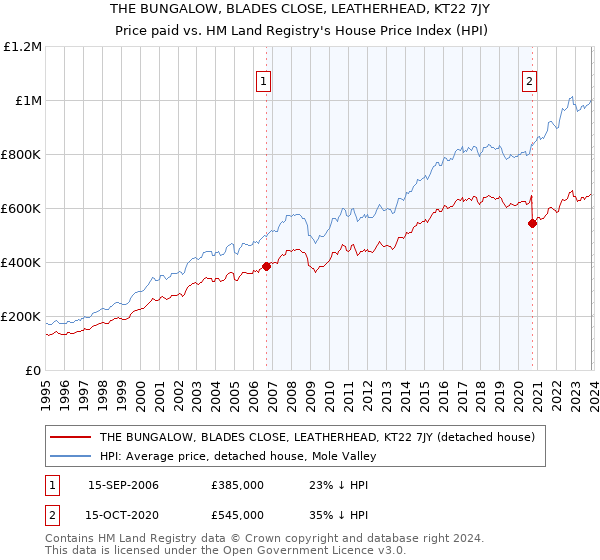 THE BUNGALOW, BLADES CLOSE, LEATHERHEAD, KT22 7JY: Price paid vs HM Land Registry's House Price Index
