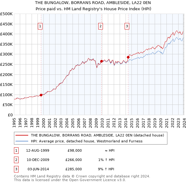 THE BUNGALOW, BORRANS ROAD, AMBLESIDE, LA22 0EN: Price paid vs HM Land Registry's House Price Index