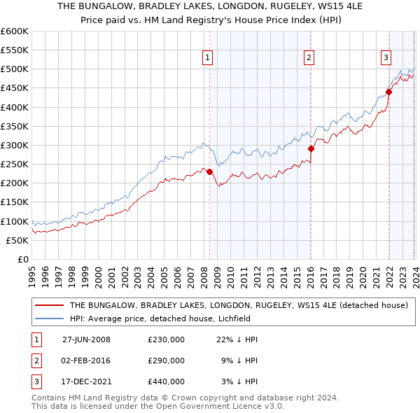 THE BUNGALOW, BRADLEY LAKES, LONGDON, RUGELEY, WS15 4LE: Price paid vs HM Land Registry's House Price Index