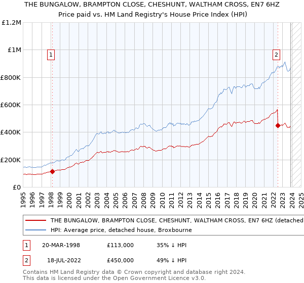 THE BUNGALOW, BRAMPTON CLOSE, CHESHUNT, WALTHAM CROSS, EN7 6HZ: Price paid vs HM Land Registry's House Price Index