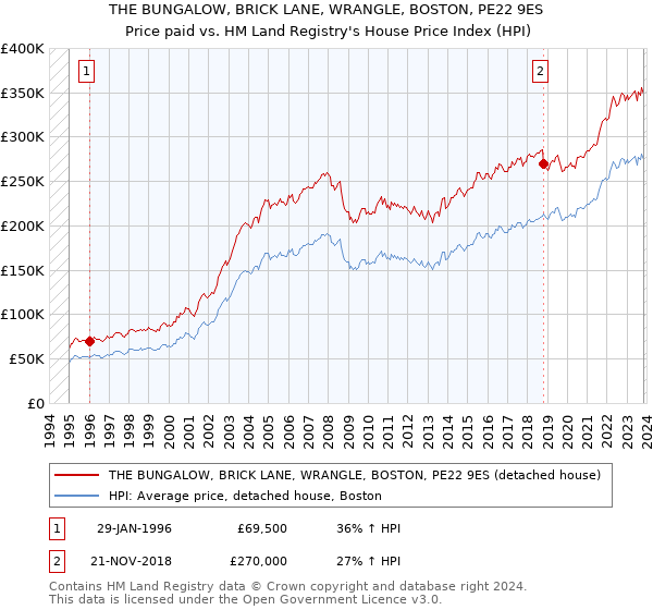 THE BUNGALOW, BRICK LANE, WRANGLE, BOSTON, PE22 9ES: Price paid vs HM Land Registry's House Price Index