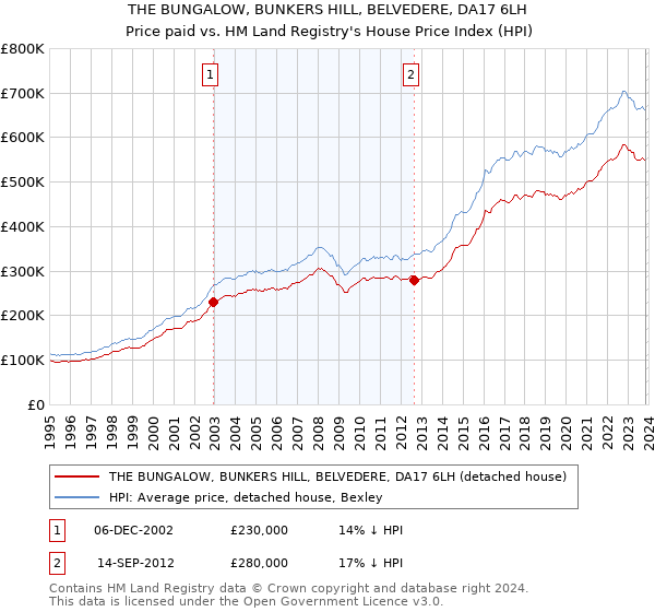 THE BUNGALOW, BUNKERS HILL, BELVEDERE, DA17 6LH: Price paid vs HM Land Registry's House Price Index