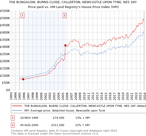 THE BUNGALOW, BURNS CLOSE, CALLERTON, NEWCASTLE UPON TYNE, NE5 1NY: Price paid vs HM Land Registry's House Price Index