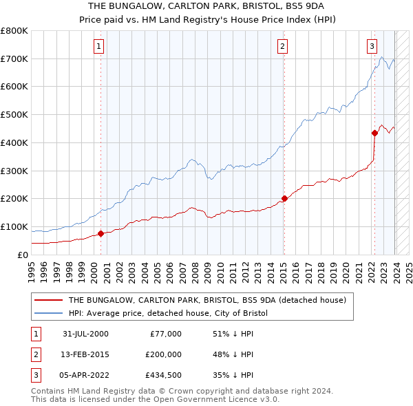 THE BUNGALOW, CARLTON PARK, BRISTOL, BS5 9DA: Price paid vs HM Land Registry's House Price Index