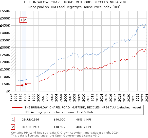 THE BUNGALOW, CHAPEL ROAD, MUTFORD, BECCLES, NR34 7UU: Price paid vs HM Land Registry's House Price Index
