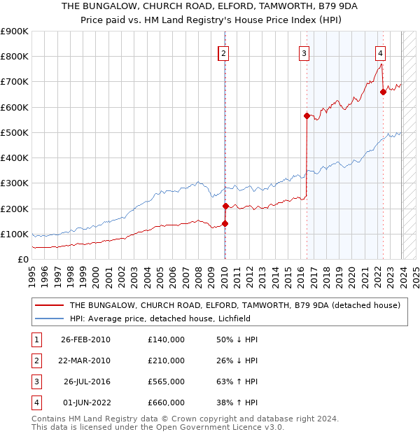 THE BUNGALOW, CHURCH ROAD, ELFORD, TAMWORTH, B79 9DA: Price paid vs HM Land Registry's House Price Index