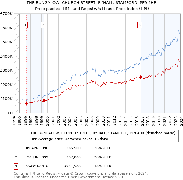 THE BUNGALOW, CHURCH STREET, RYHALL, STAMFORD, PE9 4HR: Price paid vs HM Land Registry's House Price Index