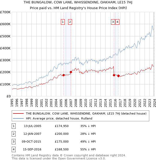 THE BUNGALOW, COW LANE, WHISSENDINE, OAKHAM, LE15 7HJ: Price paid vs HM Land Registry's House Price Index