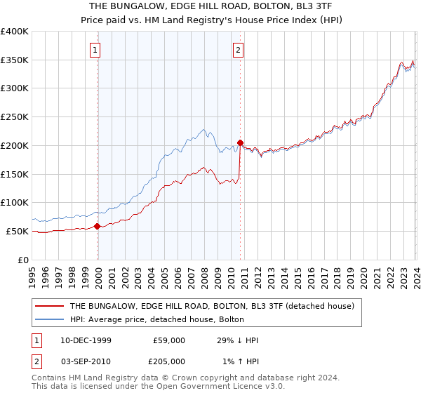 THE BUNGALOW, EDGE HILL ROAD, BOLTON, BL3 3TF: Price paid vs HM Land Registry's House Price Index