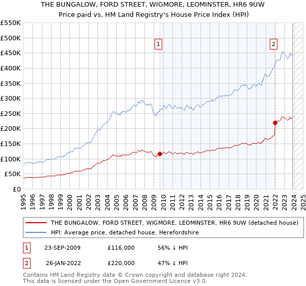 THE BUNGALOW, FORD STREET, WIGMORE, LEOMINSTER, HR6 9UW: Price paid vs HM Land Registry's House Price Index