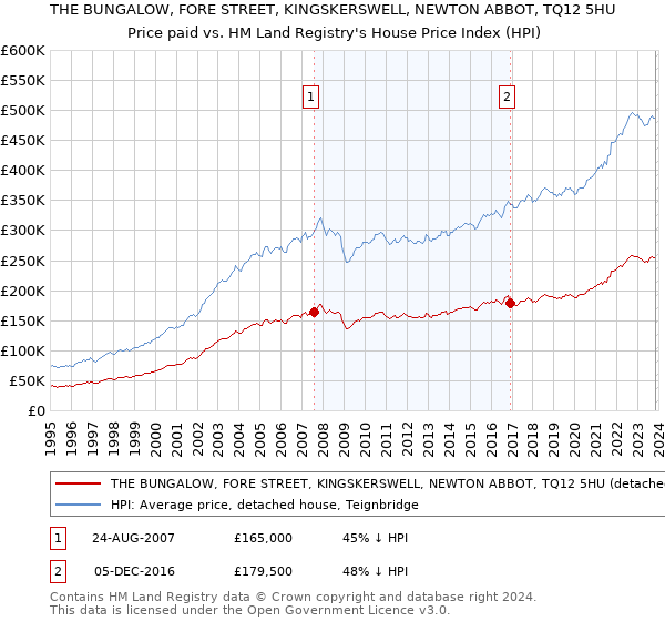 THE BUNGALOW, FORE STREET, KINGSKERSWELL, NEWTON ABBOT, TQ12 5HU: Price paid vs HM Land Registry's House Price Index