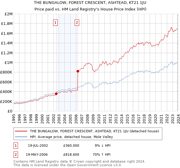 THE BUNGALOW, FOREST CRESCENT, ASHTEAD, KT21 1JU: Price paid vs HM Land Registry's House Price Index