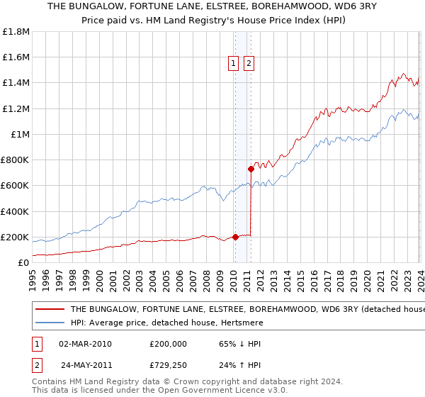 THE BUNGALOW, FORTUNE LANE, ELSTREE, BOREHAMWOOD, WD6 3RY: Price paid vs HM Land Registry's House Price Index