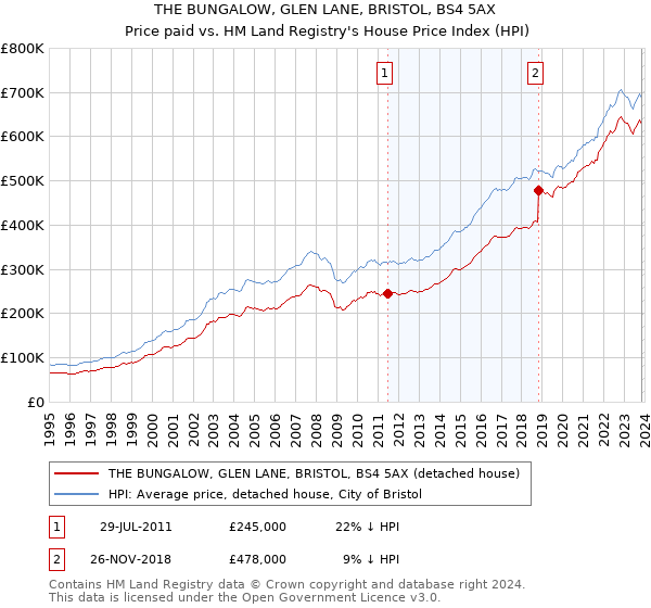 THE BUNGALOW, GLEN LANE, BRISTOL, BS4 5AX: Price paid vs HM Land Registry's House Price Index