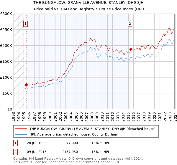 THE BUNGALOW, GRANVILLE AVENUE, STANLEY, DH9 8JH: Price paid vs HM Land Registry's House Price Index