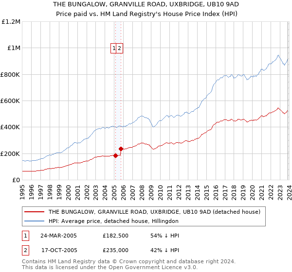 THE BUNGALOW, GRANVILLE ROAD, UXBRIDGE, UB10 9AD: Price paid vs HM Land Registry's House Price Index