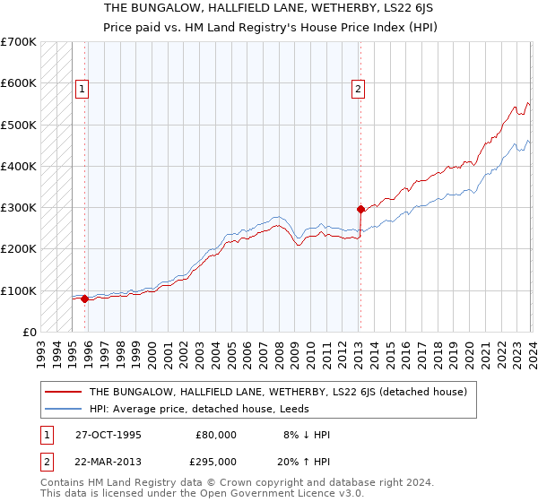 THE BUNGALOW, HALLFIELD LANE, WETHERBY, LS22 6JS: Price paid vs HM Land Registry's House Price Index
