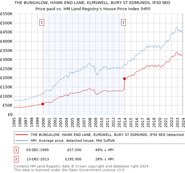 THE BUNGALOW, HAWK END LANE, ELMSWELL, BURY ST EDMUNDS, IP30 9ED: Price paid vs HM Land Registry's House Price Index