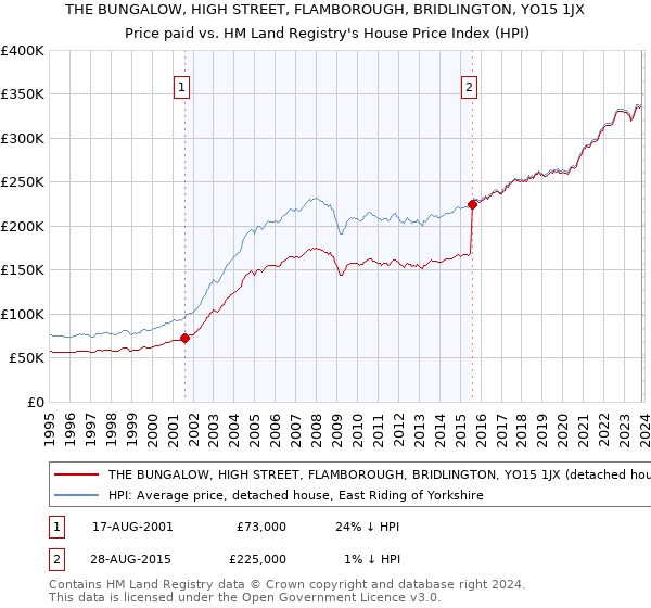 THE BUNGALOW, HIGH STREET, FLAMBOROUGH, BRIDLINGTON, YO15 1JX: Price paid vs HM Land Registry's House Price Index