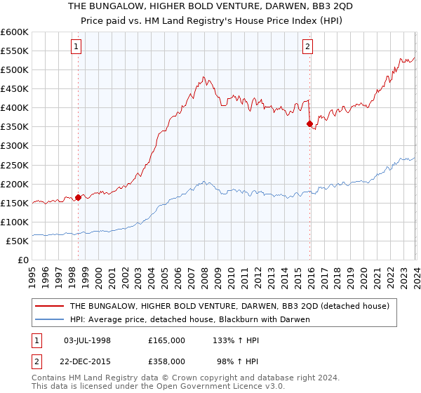 THE BUNGALOW, HIGHER BOLD VENTURE, DARWEN, BB3 2QD: Price paid vs HM Land Registry's House Price Index