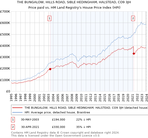 THE BUNGALOW, HILLS ROAD, SIBLE HEDINGHAM, HALSTEAD, CO9 3JH: Price paid vs HM Land Registry's House Price Index