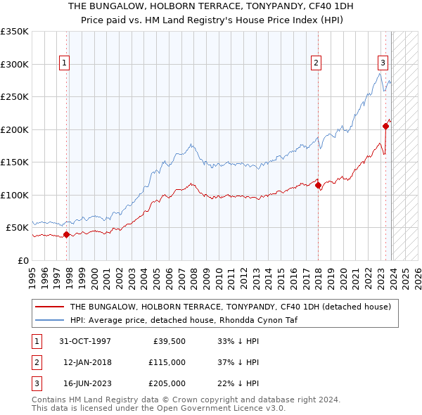 THE BUNGALOW, HOLBORN TERRACE, TONYPANDY, CF40 1DH: Price paid vs HM Land Registry's House Price Index