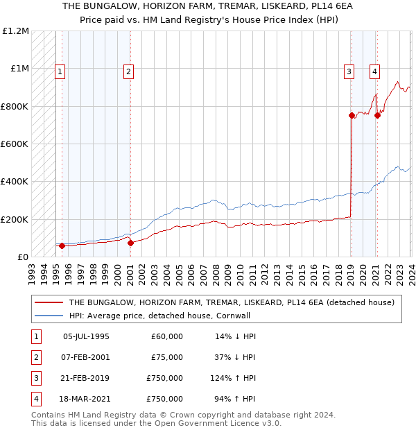 THE BUNGALOW, HORIZON FARM, TREMAR, LISKEARD, PL14 6EA: Price paid vs HM Land Registry's House Price Index