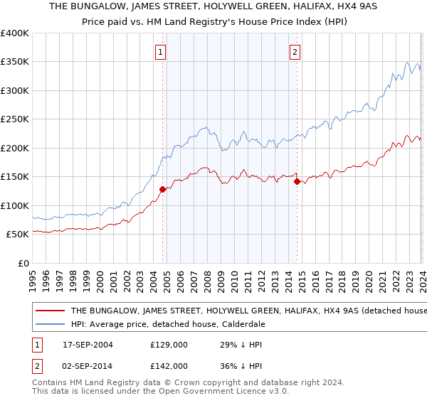 THE BUNGALOW, JAMES STREET, HOLYWELL GREEN, HALIFAX, HX4 9AS: Price paid vs HM Land Registry's House Price Index