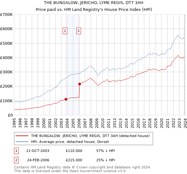 THE BUNGALOW, JERICHO, LYME REGIS, DT7 3AH: Price paid vs HM Land Registry's House Price Index