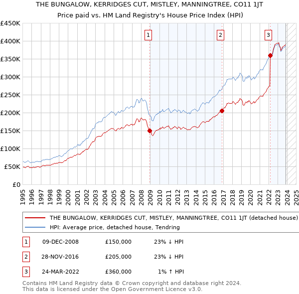 THE BUNGALOW, KERRIDGES CUT, MISTLEY, MANNINGTREE, CO11 1JT: Price paid vs HM Land Registry's House Price Index