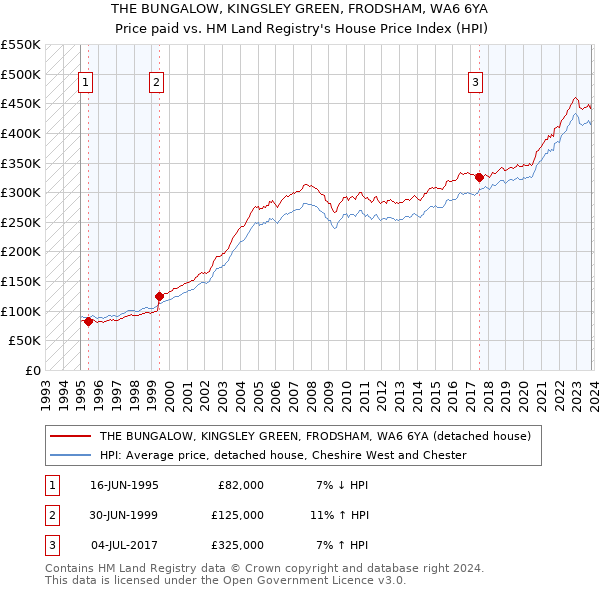 THE BUNGALOW, KINGSLEY GREEN, FRODSHAM, WA6 6YA: Price paid vs HM Land Registry's House Price Index