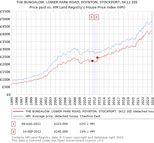 THE BUNGALOW, LOWER PARK ROAD, POYNTON, STOCKPORT, SK12 1EE: Price paid vs HM Land Registry's House Price Index