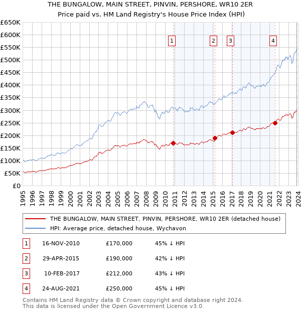 THE BUNGALOW, MAIN STREET, PINVIN, PERSHORE, WR10 2ER: Price paid vs HM Land Registry's House Price Index