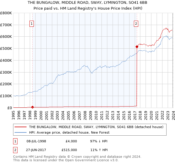 THE BUNGALOW, MIDDLE ROAD, SWAY, LYMINGTON, SO41 6BB: Price paid vs HM Land Registry's House Price Index