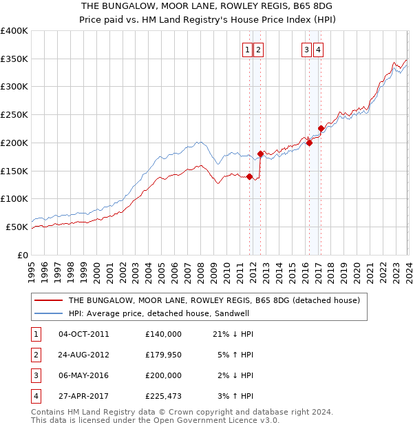 THE BUNGALOW, MOOR LANE, ROWLEY REGIS, B65 8DG: Price paid vs HM Land Registry's House Price Index