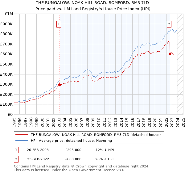 THE BUNGALOW, NOAK HILL ROAD, ROMFORD, RM3 7LD: Price paid vs HM Land Registry's House Price Index