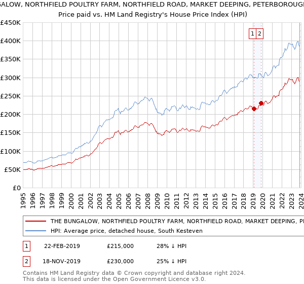 THE BUNGALOW, NORTHFIELD POULTRY FARM, NORTHFIELD ROAD, MARKET DEEPING, PETERBOROUGH, PE6 8LG: Price paid vs HM Land Registry's House Price Index