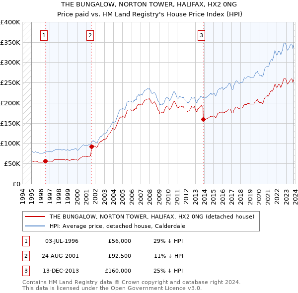 THE BUNGALOW, NORTON TOWER, HALIFAX, HX2 0NG: Price paid vs HM Land Registry's House Price Index
