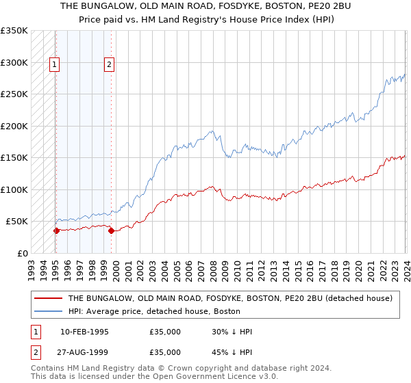 THE BUNGALOW, OLD MAIN ROAD, FOSDYKE, BOSTON, PE20 2BU: Price paid vs HM Land Registry's House Price Index