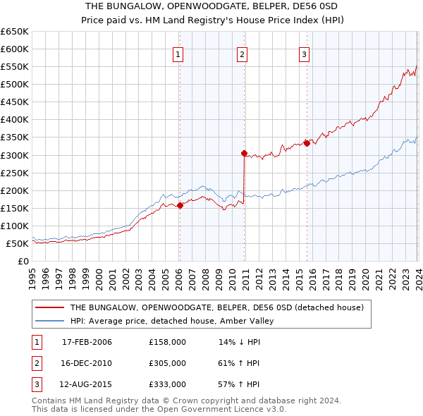 THE BUNGALOW, OPENWOODGATE, BELPER, DE56 0SD: Price paid vs HM Land Registry's House Price Index