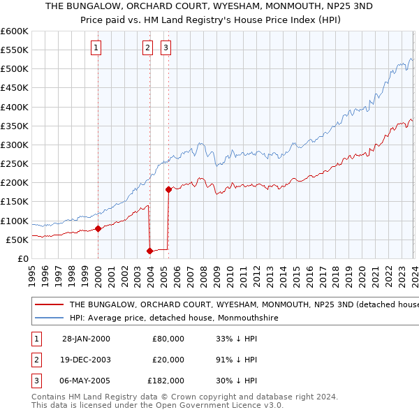 THE BUNGALOW, ORCHARD COURT, WYESHAM, MONMOUTH, NP25 3ND: Price paid vs HM Land Registry's House Price Index