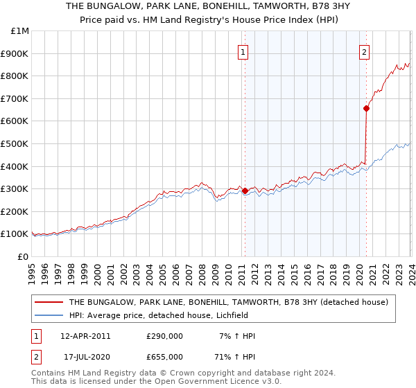 THE BUNGALOW, PARK LANE, BONEHILL, TAMWORTH, B78 3HY: Price paid vs HM Land Registry's House Price Index
